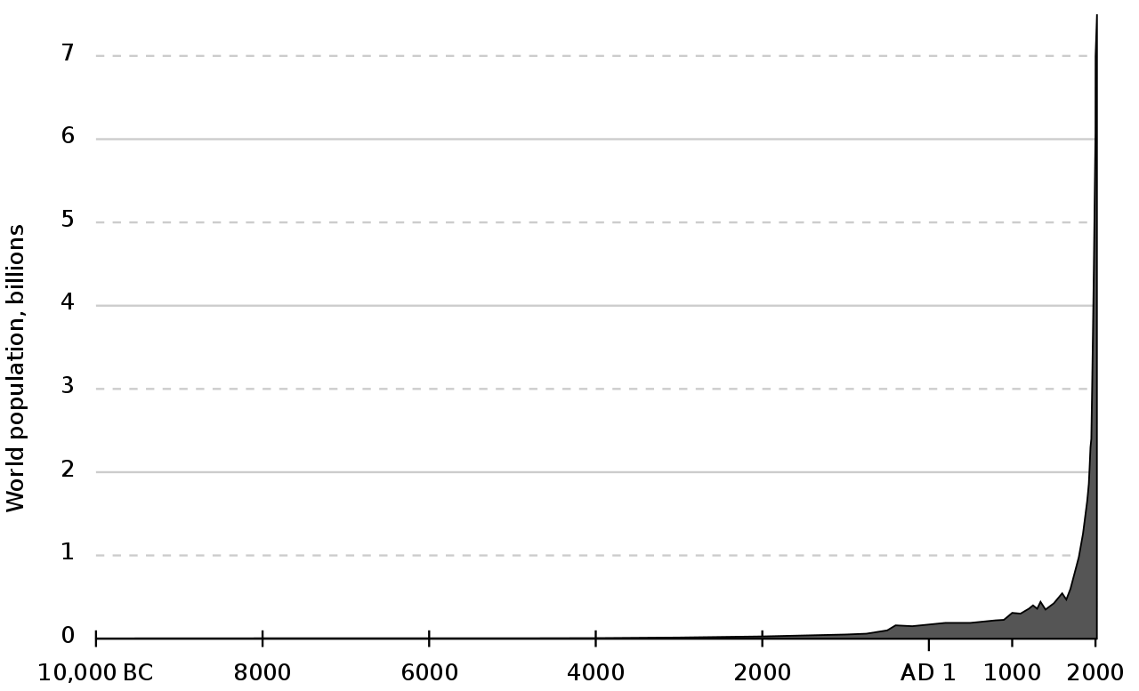 Populatie groei van laatste jaren